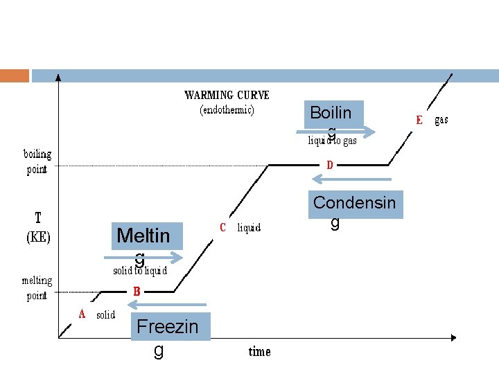 Boilin g Meltin g Freezin g Condensin g Boilin g Meltin g Freezin g Condensin g