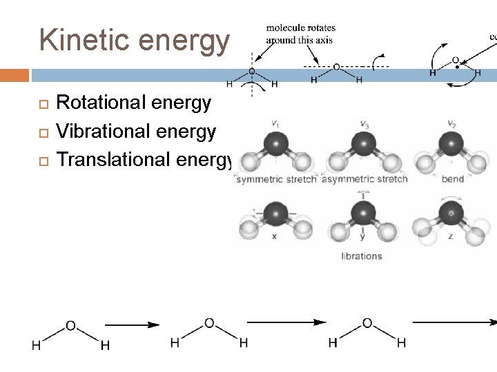 Kinetic energy Rotational energy Vibrational energy Translational energy Kinetic energy Rotational energy Vibrational energy Translational energy