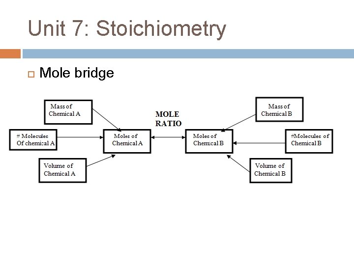 Unit 7: Stoichiometry Mole bridge Unit 7: Stoichiometry Mole bridge