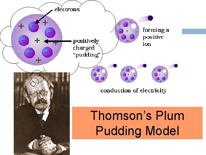 Thomson’s Plum Pudding Model Thomson’s Plum Pudding Model