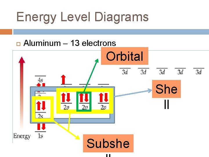 Energy Level Diagrams Aluminum – 13 electrons Orbital She ll Subshe Energy Level Diagrams Aluminum – 13 electrons Orbital She ll Subshe