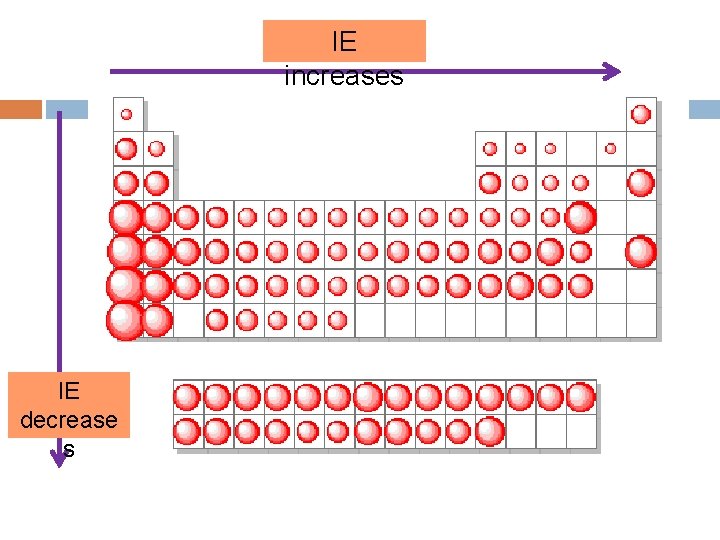 IE increases IE decrease s IE increases IE decrease s