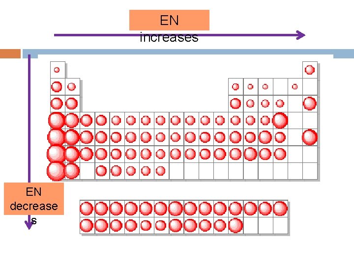 EN increases EN decrease s EN increases EN decrease s