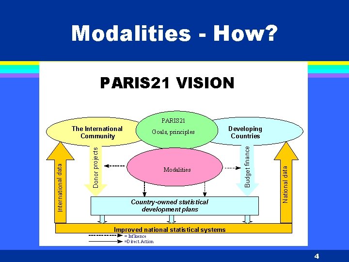 Modalities - How? PARIS 21 VISION PARIS 21 Country-owned statistical development plans National data