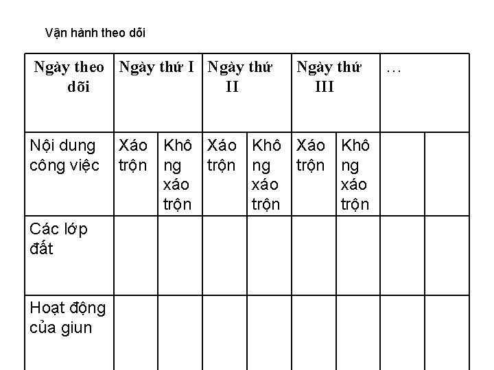 Vận hành theo dõi Ngày theo Ngày thứ I Ngày thứ dõi II Nội