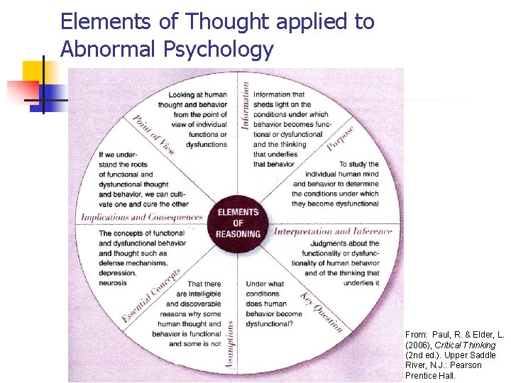 Elements of Thought applied to Abnormal Psychology From: Paul, R. & Elder, L. (2006),