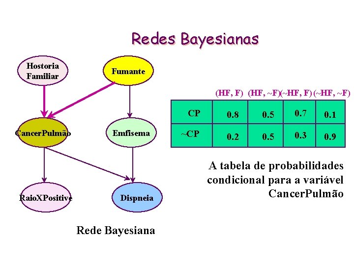 Redes Bayesianas Hostoria Familiar Fumante (HF, F) (HF, ~F)(~HF, F) (~HF, ~F) Cancer. Pulmão