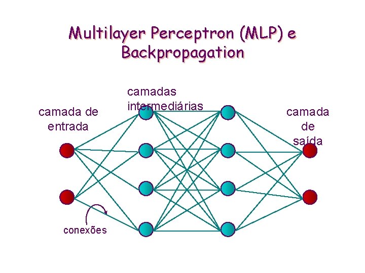 Multilayer Perceptron (MLP) e Backpropagation camada de entrada conexões camadas intermediárias camada de saída