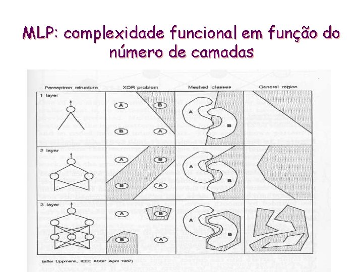 MLP: complexidade funcional em função do número de camadas 