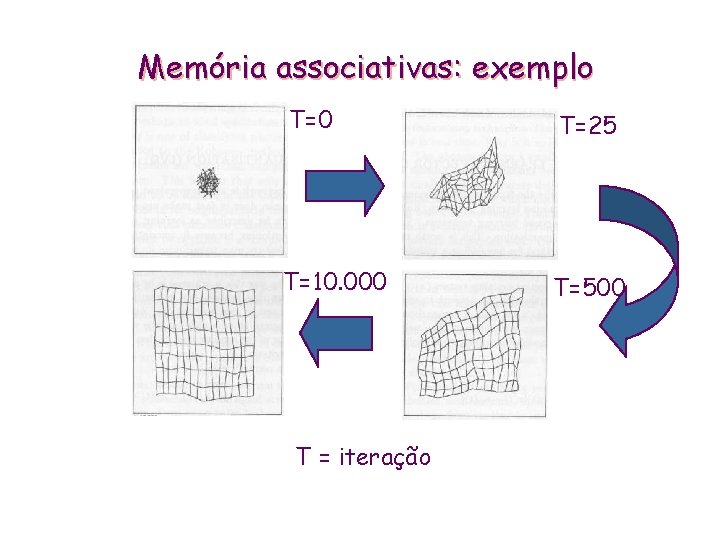 Memória associativas: exemplo T=0 T=25 T=10. 000 T=500 T = iteração 