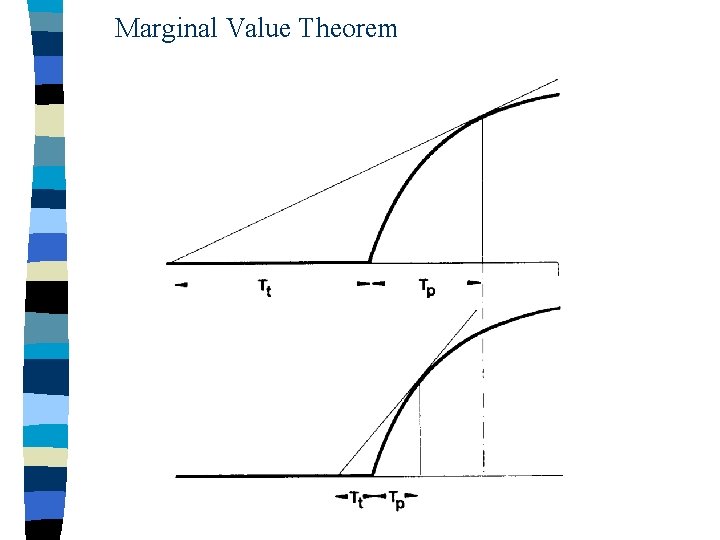 Marginal Value Theorem 