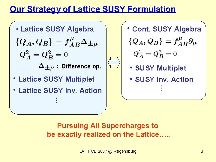 Our Strategy of Lattice SUSY Formulation Lattice SUSY Algebra Difference op. Lattice SUSY Multiplet