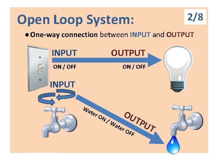 2/8 Open Loop System: ● One-way connection between INPUT and OUTPUT INPUT OUTPUT ON 2/8 Open Loop System: ● One-way connection between INPUT and OUTPUT INPUT OUTPUT ON