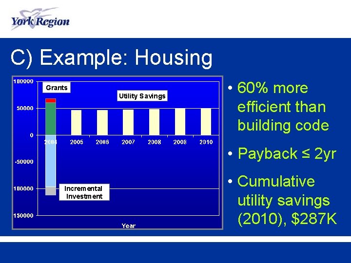 C) Example: Housing Grants Utility Savings • 60% more efficient than building code •