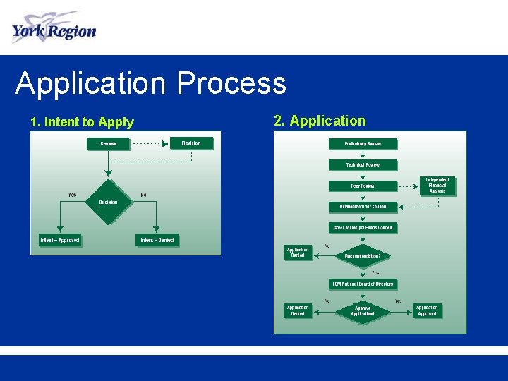 Application Process 1. Intent to Apply 2. Application 