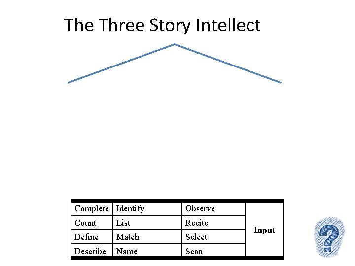 The Three Story Intellect Complete Identify Observe Count List Recite Define Match Select Describe