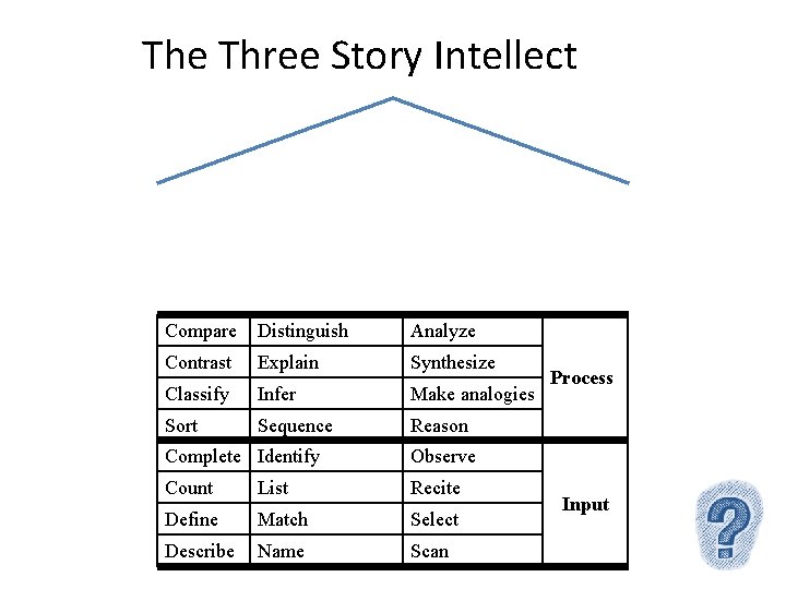 The Three Story Intellect Compare Distinguish Analyze Contrast Explain Synthesize Classify Infer Make analogies