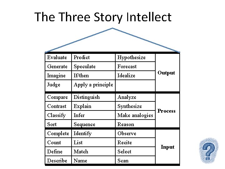 The Three Story Intellect Evaluate Predict Hypothesize Generate Speculate Forecast Imagine If/then Idealize Judge