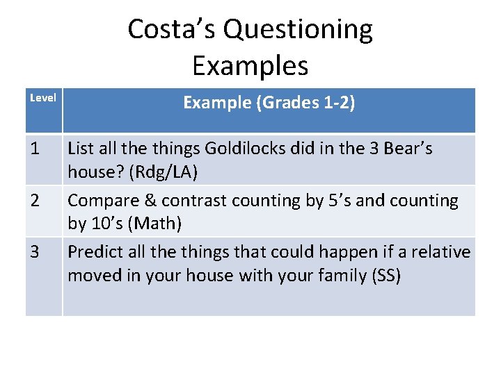Costa’s Questioning Examples Level 1 2 3 Example (Grades 1 -2) List all the