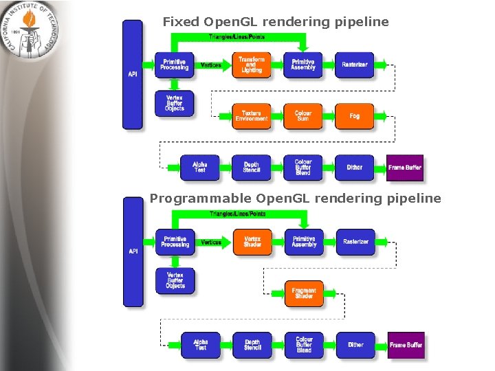 Fixed Open. GL rendering pipeline Programmable Open. GL rendering pipeline 