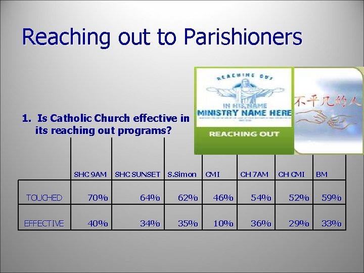 Reaching out to Parishioners 1. Is Catholic Church effective in its reaching out programs?