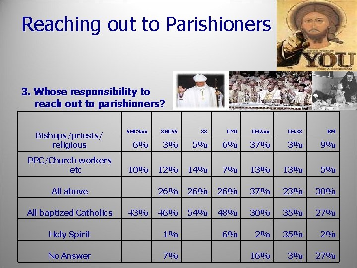 Reaching out to Parishioners 3. Whose responsibility to reach out to parishioners? Bishops/priests/ religious
