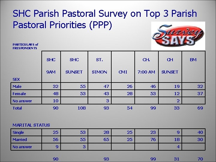 SHC Parish Pastoral Survey on Top 3 Parish Pastoral Priorities (PPP) PARTICULARS of FRESPONDENTS