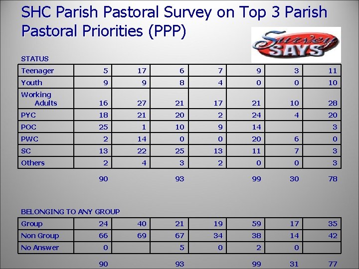SHC Parish Pastoral Survey on Top 3 Parish Pastoral Priorities (PPP) STATUS Teenager 5