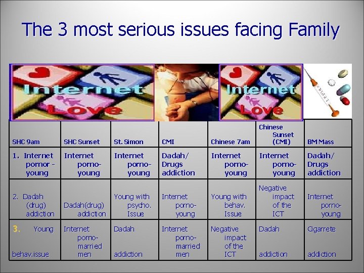 The 3 most serious issues facing Family SHC 9 am SHC Sunset 1. Internet