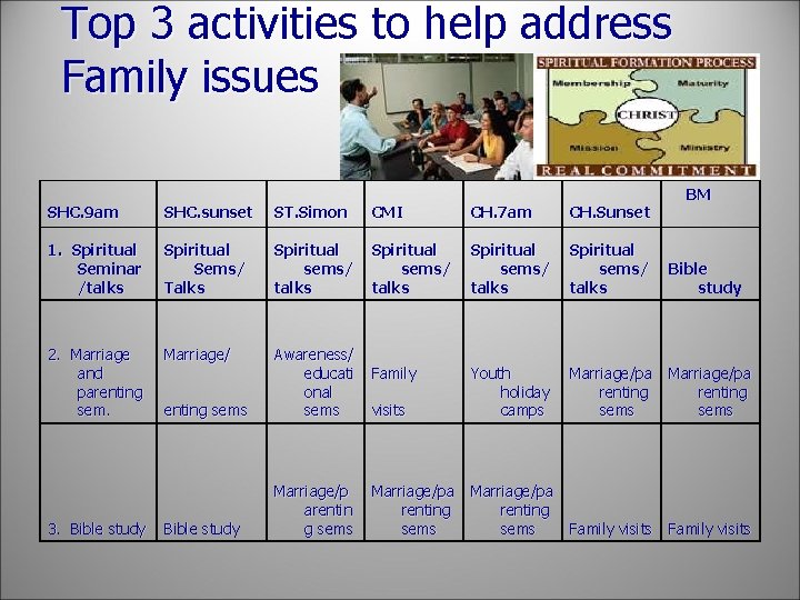Top 3 activities to help address Family issues BM SHC. 9 am SHC. sunset