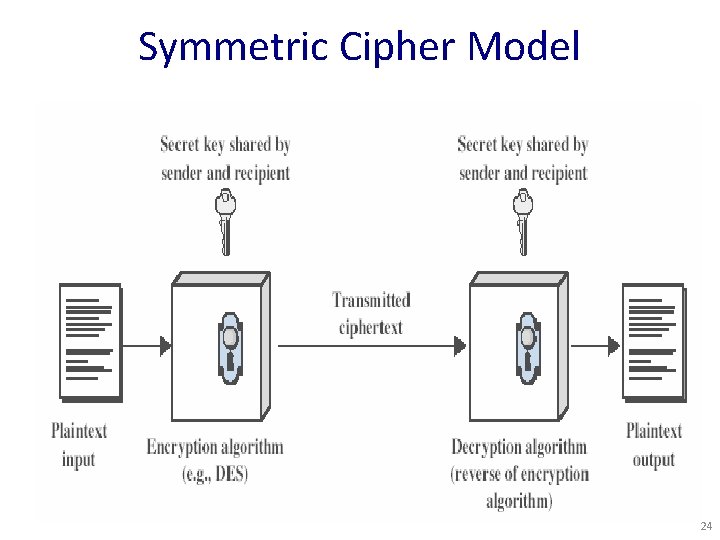 Symmetric Cipher Model 24 