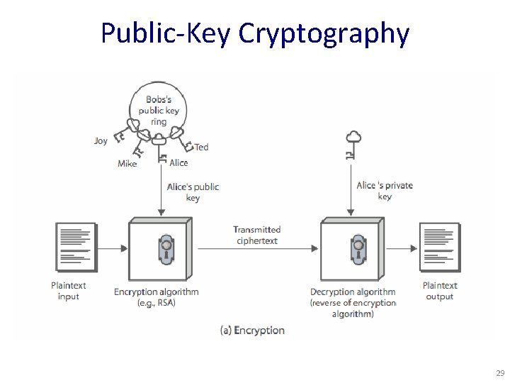 Public-Key Cryptography 29 