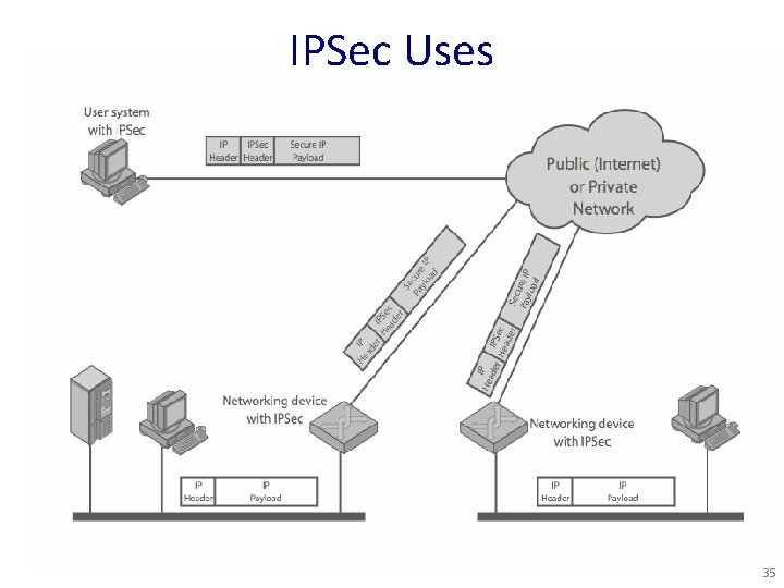 IPSec Uses 35 