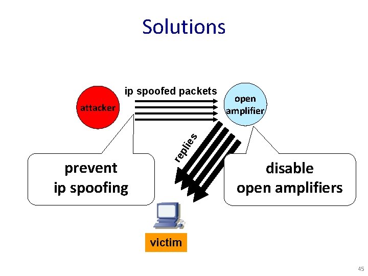 Solutions ip spoofed packets prevent ip spoofing re pl ies attacker open amplifier disable