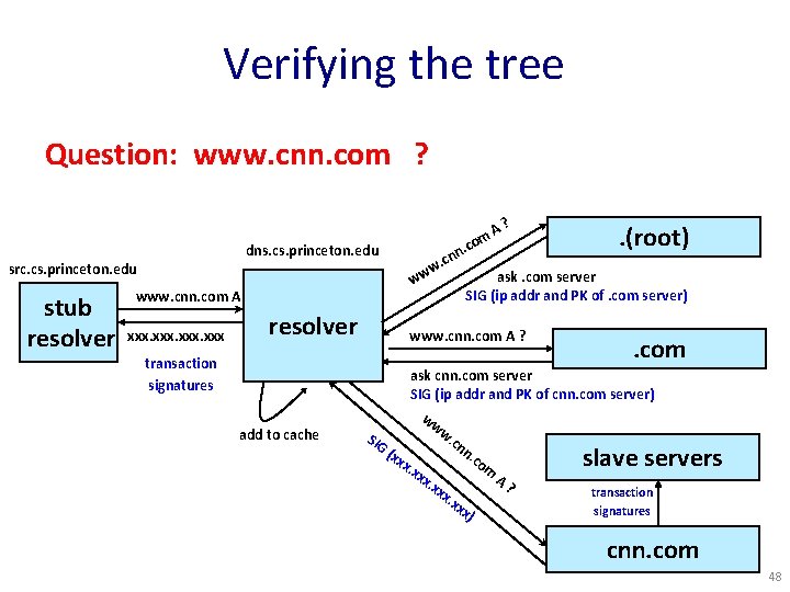 Verifying the tree Question: www. cnn. com ? . dns. cs. princeton. edu src.