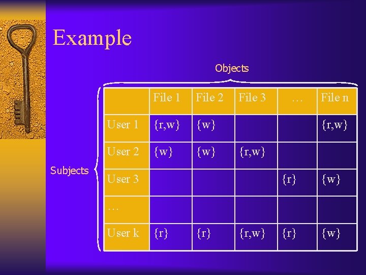 Example Objects Subjects File 1 File 2 User 1 {r, w} {w} User 2