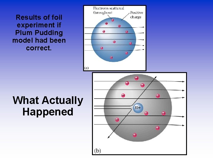 Results of foil experiment if Plum Pudding model had been correct. What Actually Happened