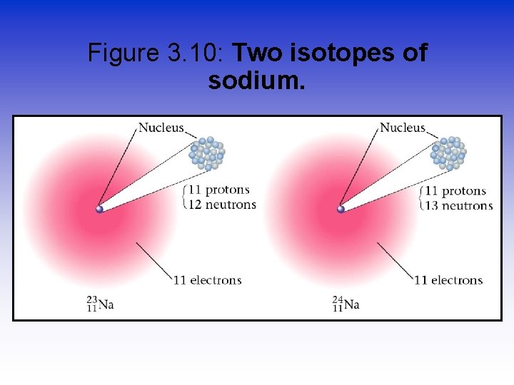 Figure 3. 10: Two isotopes of sodium. 