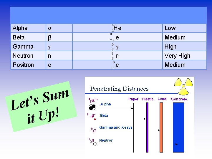 Type of radiation Symbol with mass and charge Penetration Alpha α He Beta β