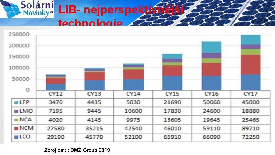 LIB- nejperspektivnější technologie Pokles cen bateriových článků 4 Zdroj dat: : BMZ Group 2019