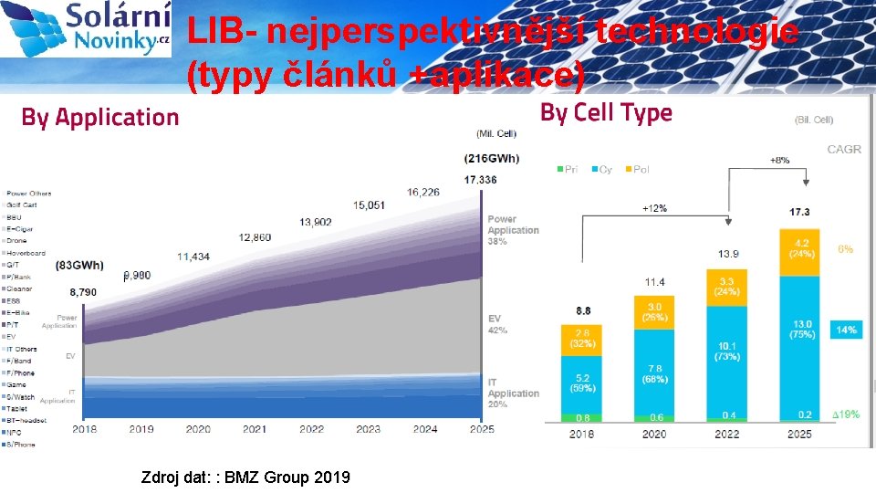 LIB- nejperspektivnější technologie (typy článků +aplikace) Pokles cen bateriových článků 4 Zdroj dat: :