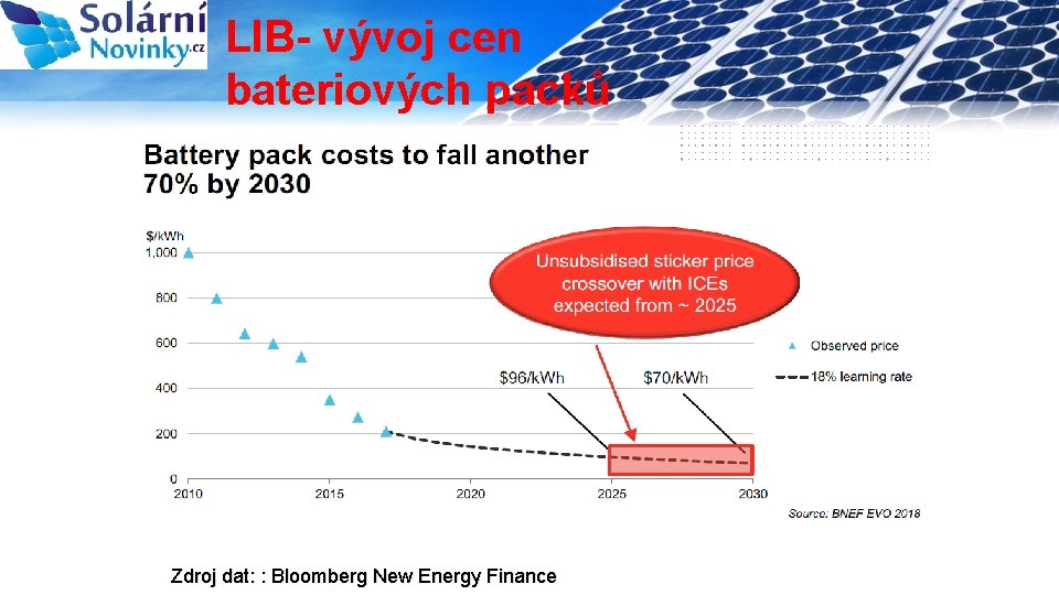 LIB- vývoj cen bateriových packů 4 Zdroj dat: : Bloomberg New Energy Finance 