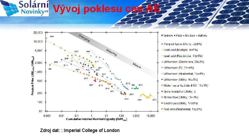 Vývoj poklesu cen AE 4 Zdroj dat: : Imperial College of London 