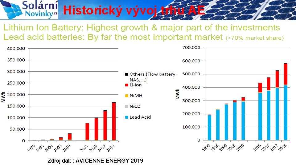 Historický vývoj trhu AE ve světě akumulace energie Pokles cen bateriových packů 4 Zdroj