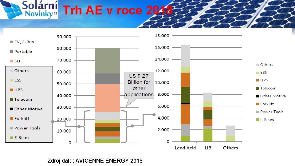 Trh AE v roce 2018 Pokles cen bateriových packů 4 Zdroj dat: : AVICENNE