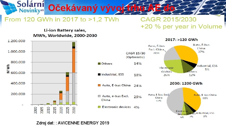 Očekávaný vývoj trhu AE do roku 2030 Pokles cen bateriových packů 4 Zdroj dat: