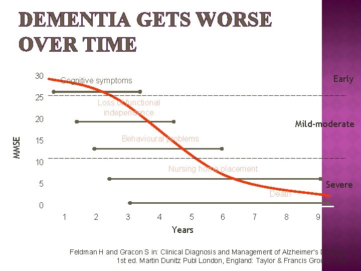 DEMENTIA GETS WORSE OVER TIME 30 25 Loss of functional independence 20 MMSE Early DEMENTIA GETS WORSE OVER TIME 30 25 Loss of functional independence 20 MMSE Early