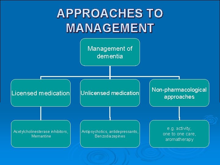 APPROACHES TO MANAGEMENT Management of dementia Licensed medication Unlicensed medication Non-pharmacological approaches Acetylcholinesterase inhibitors, APPROACHES TO MANAGEMENT Management of dementia Licensed medication Unlicensed medication Non-pharmacological approaches Acetylcholinesterase inhibitors,