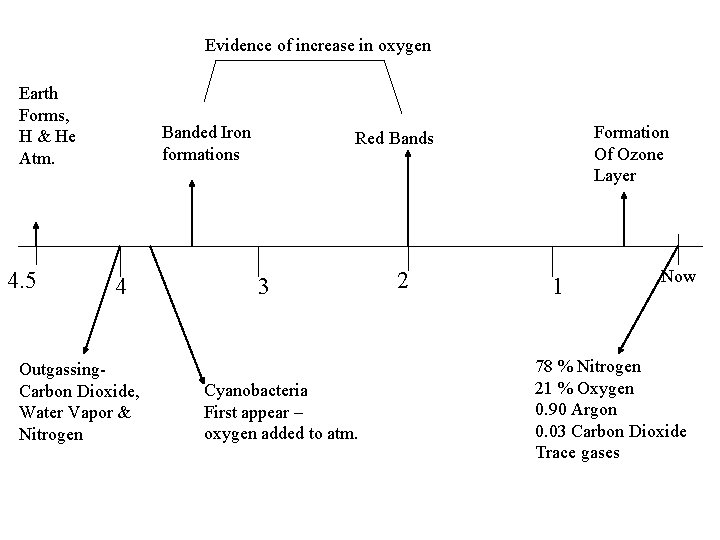 Evidence of increase in oxygen Earth Forms, H & He Atm. 4. 5 Banded