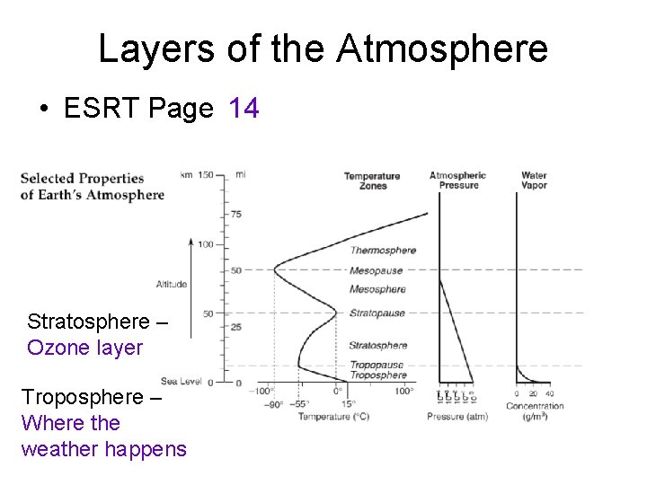 Layers of the Atmosphere • ESRT Page 14 Stratosphere – Ozone layer Troposphere –